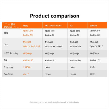 X96Q Android TV Box Allwinner H313 Single WIFI, Android 10, 4K HD